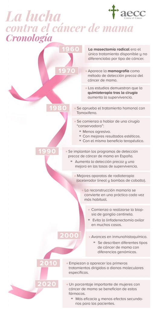 Historia del cáncer de mama