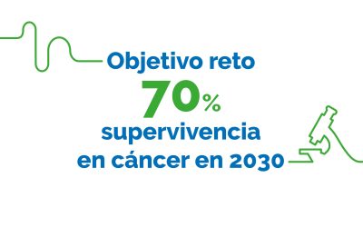 Un año de avances en investigación para contribuir a superar el 70% de supervivencia en cáncer